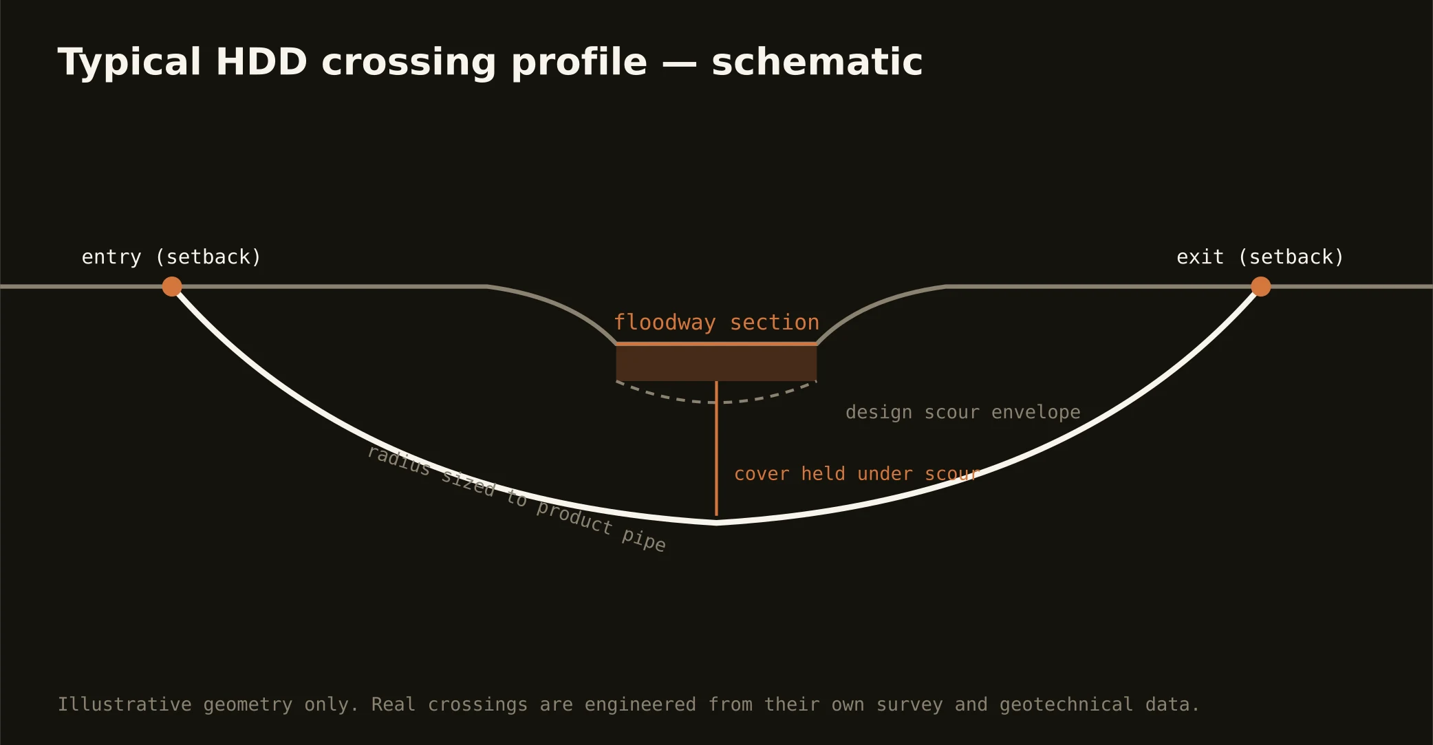 Typical HDD floodway crossing profile schematic for the Rio Grande Valley market